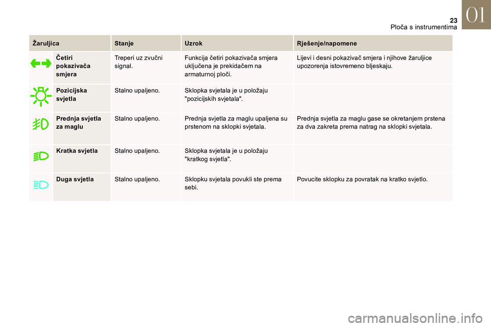 CITROEN DS3 2018  Upute Za Rukovanje (in Croatian) 23
ŽaruljicaStanjeUzrok Rješenje/napomene
Četiri 
pokazivača 
smjera Treperi uz zvučni 
signal.
Funkcija četiri pokazivača smjera 
uključena je prekidačem na 
armaturnoj ploči. Lijevi i
  de