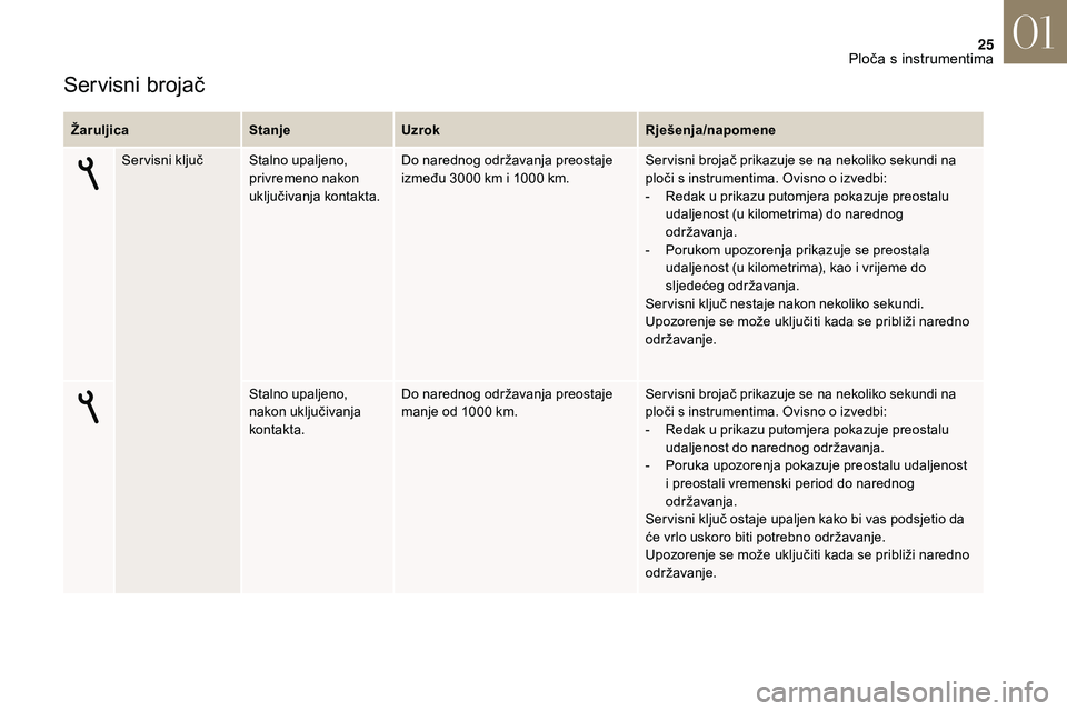 CITROEN DS3 CABRIO 2018  Upute Za Rukovanje (in Croatian) 25
Servisni brojač
ŽaruljicaStanjeUzrok Rješenja/napomene
Ser visni ključ Stalno upaljeno,  privremeno nakon 
uključivanja kontakta. Do narednog održavanja preostaje 
između 3000
  km i   1000 