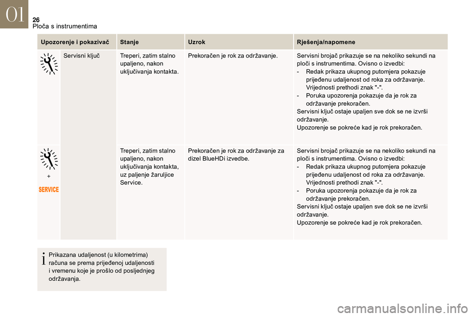 CITROEN DS3 CABRIO 2018  Upute Za Rukovanje (in Croatian) 26
Upozorenje i pokazivačSt anjeUzrok Rješenja/napomene
Ser visni ključ Treperi, zatim stalno  upaljeno, nakon 
uključivanja kontakta. Prekoračen je rok za održavanje. Ser visni brojač prikazuj