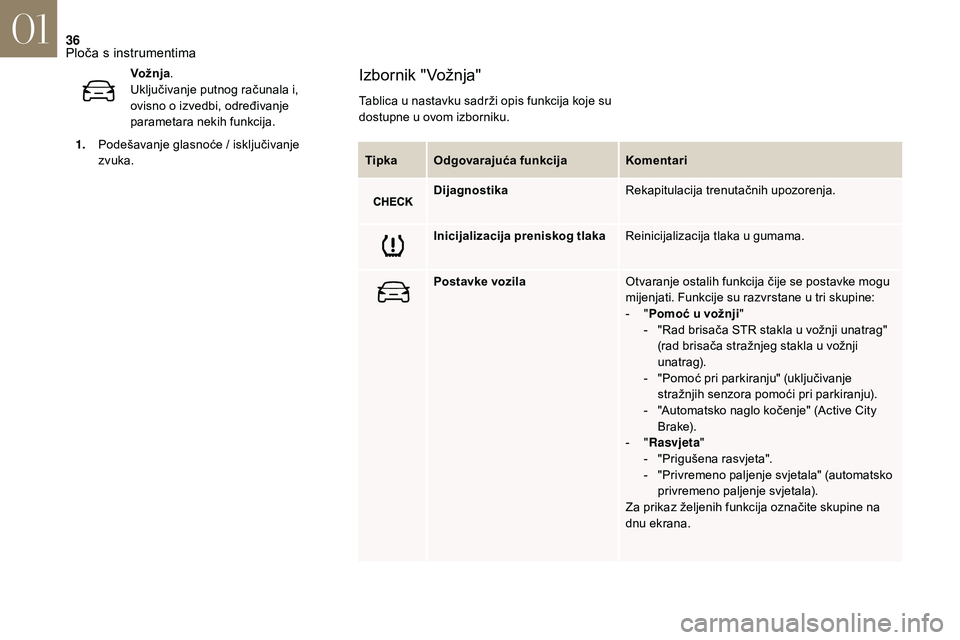 CITROEN DS3 2018 Upute Za Rukovanje (in Croatian) 36
TipkaOdgovarajuća funkcija Komentari
Dijagnostika Rekapitulacija trenutačnih upozorenja.
Inicijalizacija preniskog tlaka Reinicijalizacija tlaka u
gumama.
Postavke vozila Otvaranje ostalih funk CITROEN DS3 2018 Upute Za Rukovanje (in Croatian) 36
TipkaOdgovarajuća funkcija Komentari
Dijagnostika Rekapitulacija trenutačnih upozorenja.
Inicijalizacija preniskog tlaka Reinicijalizacija tlaka u
gumama.
Postavke vozila Otvaranje ostalih funk