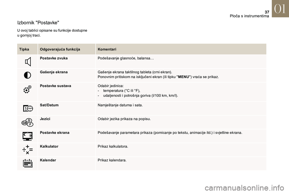 CITROEN DS3 CABRIO 2018  Upute Za Rukovanje (in Croatian) 37
Izbornik "Postavke"
U ovoj tablici opisane su funkcije dostupne 
u  gornjoj traci.
Tipka Odgovarajuća funkcija Komentari
Postavke zvuka Podešavanje glasnoće, balansa…
Gašenje ekrana G