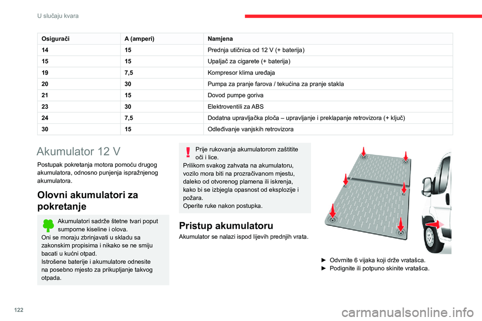 CITROEN JUMPER 2020 Upute Za Rukovanje (in Croatian) 122
U slučaju kvara
OsiguračiA (amperi)Namjena
1415Prednja utičnica od 12 V (+ baterija)
1515Upaljač za cigarete (+ baterija)
197,5Kompresor klima uređaja
2030Pumpa za pranje farova / tekućina z CITROEN JUMPER 2020 Upute Za Rukovanje (in Croatian) 122
U slučaju kvara
OsiguračiA (amperi)Namjena
1415Prednja utičnica od 12 V (+ baterija)
1515Upaljač za cigarete (+ baterija)
197,5Kompresor klima uređaja
2030Pumpa za pranje farova / tekućina z