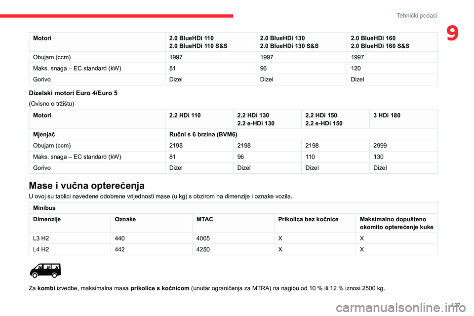 CITROEN JUMPER 2020 Upute Za Rukovanje (in Croatian) 127
Tehnički podaci
9Motori2.0 BlueHDi 1102.0 BlueHDi 110 S&S2.0 BlueHDi 1302.0 BlueHDi 130 S&S2.0 BlueHDi 1602.0 BlueHDi 160 S&S
Obujam (ccm)199719971997
Maks. snaga – EC standard (kW)8196120
Gori CITROEN JUMPER 2020 Upute Za Rukovanje (in Croatian) 127
Tehnički podaci
9Motori2.0 BlueHDi 1102.0 BlueHDi 110 S&S2.0 BlueHDi 1302.0 BlueHDi 130 S&S2.0 BlueHDi 1602.0 BlueHDi 160 S&S
Obujam (ccm)199719971997
Maks. snaga – EC standard (kW)8196120
Gori