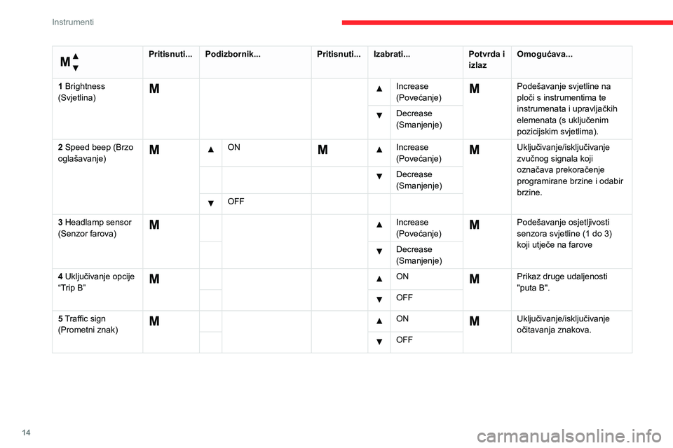 CITROEN JUMPER 2020  Upute Za Rukovanje (in Croatian) 14
Instrumenti
 
Izbornik... 
Pritisnuti...Podizbornik...Pritisnuti...Izabrati...Potvrda i izlazOmogućava...
1 Brightness (Svjetlina)
  Increase (Povećanje)Podešavanje svjetline na ploči s instrum