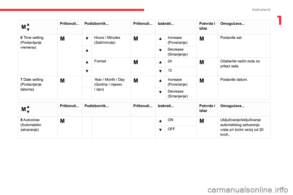 CITROEN JUMPER 2020  Upute Za Rukovanje (in Croatian) 15
Instrumenti
1 
Izbornik... 
Pritisnuti...Podizbornik...Pritisnuti...Izabrati...Potvrda i izlazOmogućava...
6 Time setting (Postavljanje vremena)
  Hours / Minutes (Sati/minute)
  Increase (Poveća