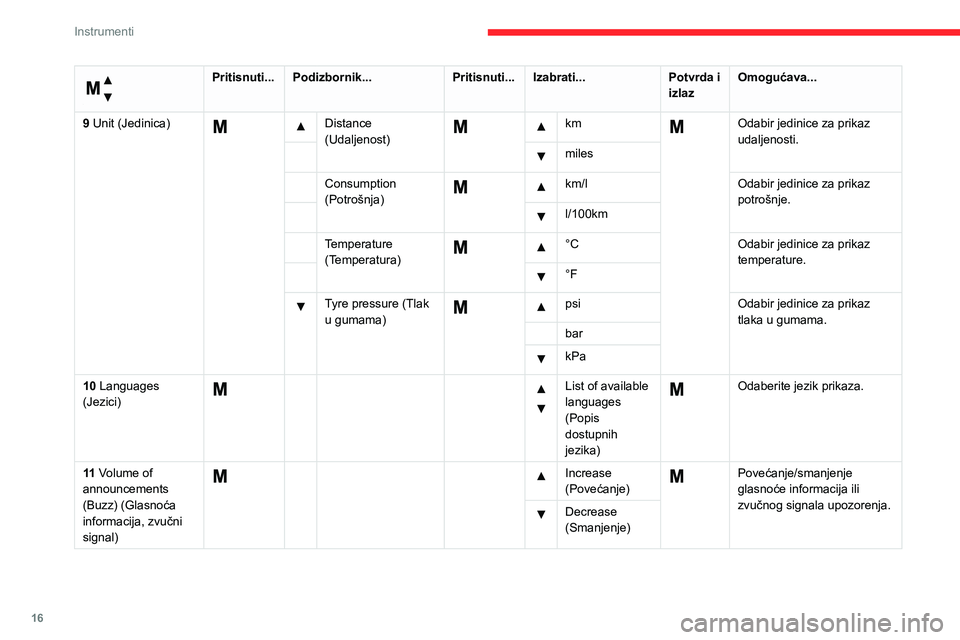 CITROEN JUMPER 2020  Upute Za Rukovanje (in Croatian) 16
Instrumenti
 
Izbornik… 
Pritisnuti...Podizbornik...Pritisnuti...Izabrati...Potvrda i izlazOmogućava...
9 Unit (Jedinica)  Distance (Udaljenost)
    km  Odabir jedinice za prikaz udaljenosti.  m