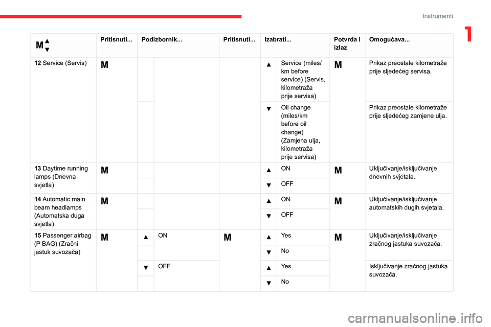 CITROEN JUMPER 2020  Upute Za Rukovanje (in Croatian) 17
Instrumenti
1 
Izbornik… 
Pritisnuti...Podizbornik...Pritisnuti...Izabrati...Potvrda i izlazOmogućava...
12 Service (Servis)  Service (miles/km before service) (Servis, kilometraža prije servis