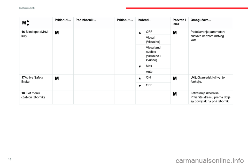CITROEN JUMPER 2020  Upute Za Rukovanje (in Croatian) 18
Instrumenti
 
Izbornik… 
Pritisnuti...Podizbornik...Pritisnuti...Izabrati...Potvrda i izlazOmogućava...
16 Blind spot (Mrtvi kut)
    OFF  Podešavanje parametara sustava nadzora mrtvog kuta.Vis