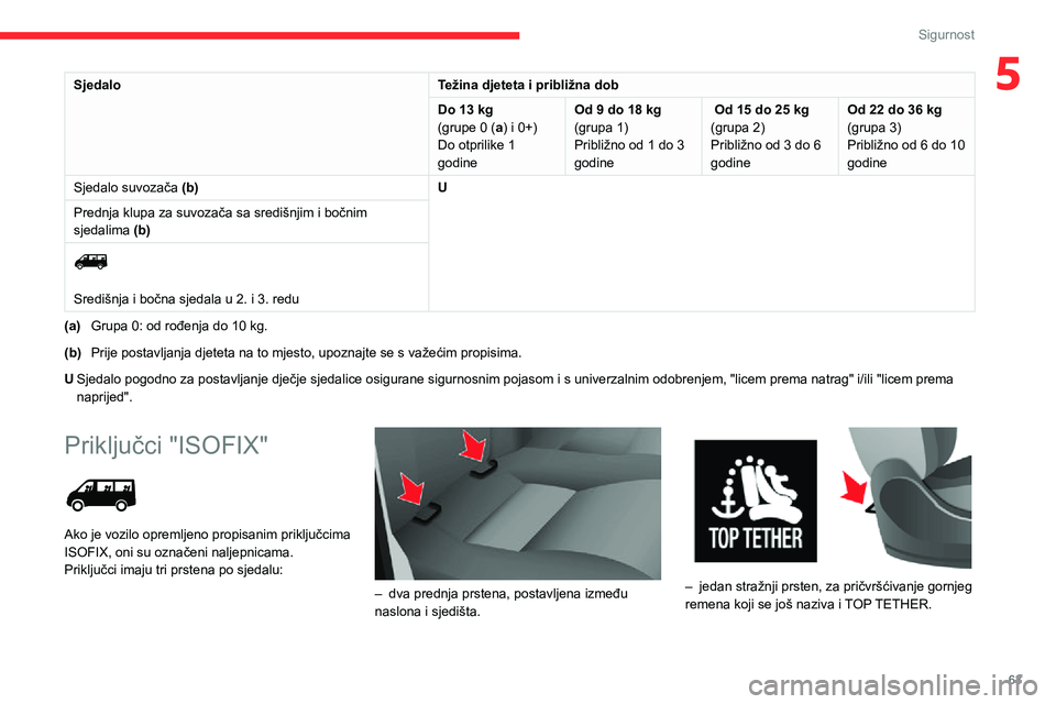 CITROEN JUMPER 2020  Upute Za Rukovanje (in Croatian) 63
Sigurnost
5SjedaloTežina djeteta i približna dob
Do 13 kg (grupe 0 (a) i 0+)Do otprilike 1 godine
Od 9 do 18 kg(grupa 1)Približno od 1 do 3 godine
 Od 15 do 25 kg(grupa 2)Približno od 3 do 6 go