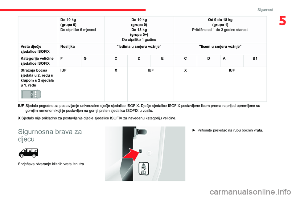 CITROEN JUMPER 2020  Upute Za Rukovanje (in Croatian) 65
Sigurnost
5Do 10 kg(grupa 0)Do otprilike 6 mjeseci
Do 10 kg(grupa 0)Do 13 kg (grupa 0+)Do otprilike 1 godine
Od 9 do 18 kg(grupa 1)Približno od 1 do 3 godine starosti
Vrsta dječje sjedalice ISOFI