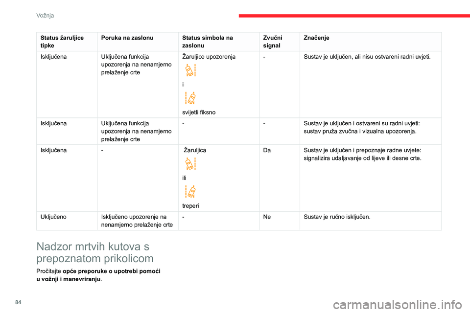 CITROEN JUMPER 2020 Upute Za Rukovanje (in Croatian) 84
Vožnja
Status žaruljice tipkePoruka na zaslonuStatus simbola na zaslonuZvučni signalZnačenje
IsključenaUključena funkcija upozorenja na nenamjerno prelaženje crte
Žaruljice upozorenja
i CITROEN JUMPER 2020 Upute Za Rukovanje (in Croatian) 84
Vožnja
Status žaruljice tipkePoruka na zaslonuStatus simbola na zaslonuZvučni signalZnačenje
IsključenaUključena funkcija upozorenja na nenamjerno prelaženje crte
Žaruljice upozorenja
i