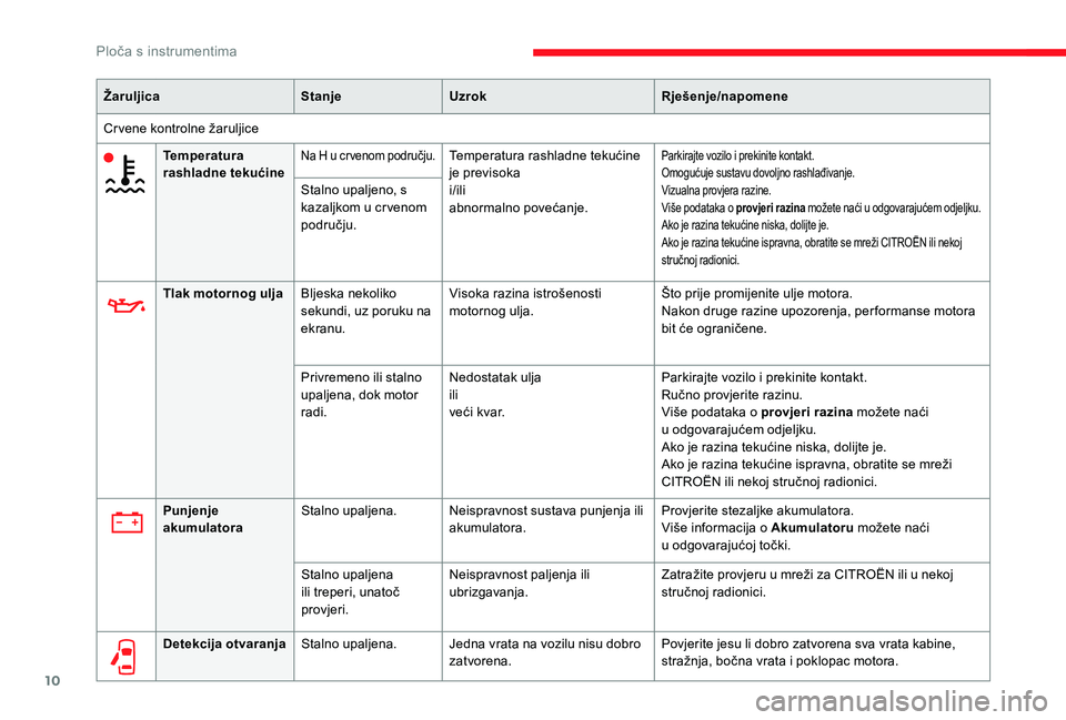 CITROEN JUMPER 2019  Upute Za Rukovanje (in Croatian) 10
ŽaruljicaStanjeUzrok Rješenje/napomene
Cr vene kontrolne žaruljice Temperatura 
rashladne tekućine
Na H u cr venom području.Temperatura rashladne tekućine 
je previsoka
i/ili
abnormalno pove�