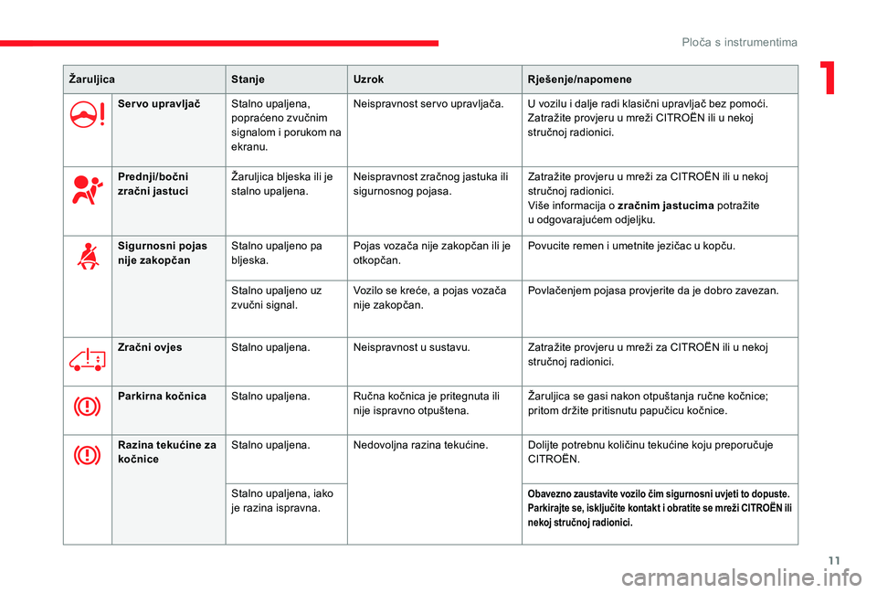 CITROEN JUMPER 2019  Upute Za Rukovanje (in Croatian) 11
ŽaruljicaStanjeUzrok Rješenje/napomene
Ser vo upravljač Stalno upaljena, 
popraćeno zvučnim 
signalom i
  porukom na 
ekranu. Neispravnost servo upravljača.
U vozilu i
  dalje radi klasični 