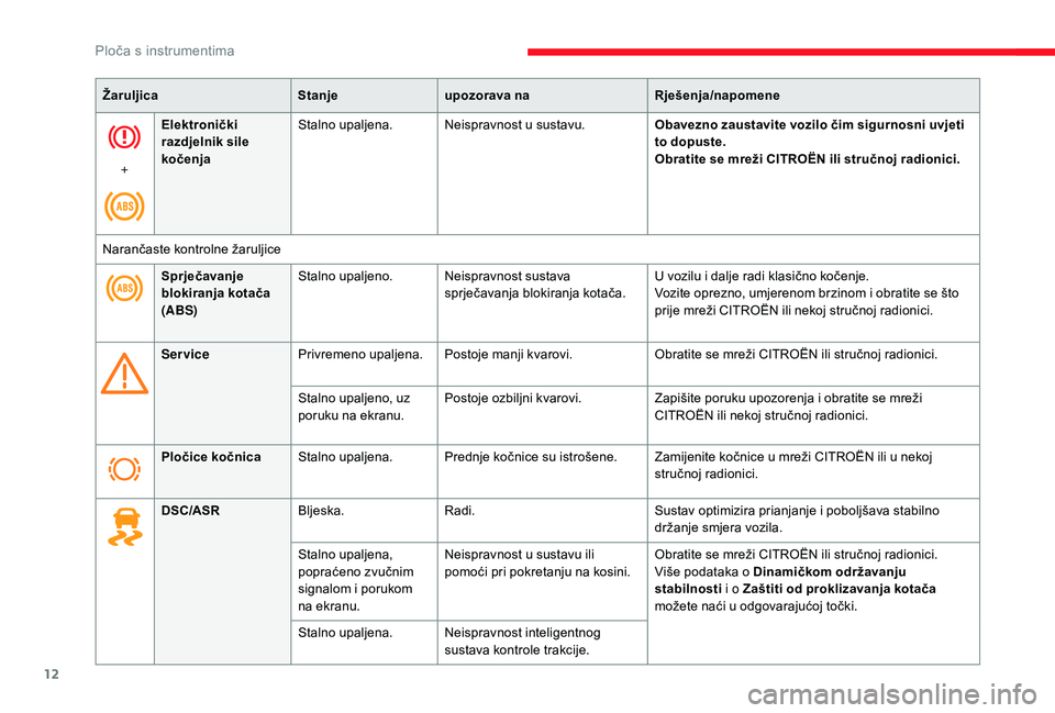 CITROEN JUMPER 2019  Upute Za Rukovanje (in Croatian) 12
ŽaruljicaStanjeupozorava na Rješenja/napomene
+ Elektronički 
razdjelnik sile 
kočenja
Stalno upaljena.
Neispravnost u
  sustavu.Obavezno zaustavite vozilo čim sigurnosni uvjeti 
to dopuste.
O