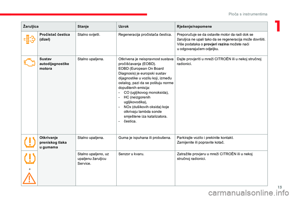 CITROEN JUMPER 2019  Upute Za Rukovanje (in Croatian) 13
ŽaruljicaStanjeUzrok Rješenje/napomene
Sustav 
autodijagnostike 
motora Stalno upaljena.
Otkrivena je neispravnost sustava 
pročišćavanja (EOBD).
EOBD (European On Board 
Diagnosis) je europsk