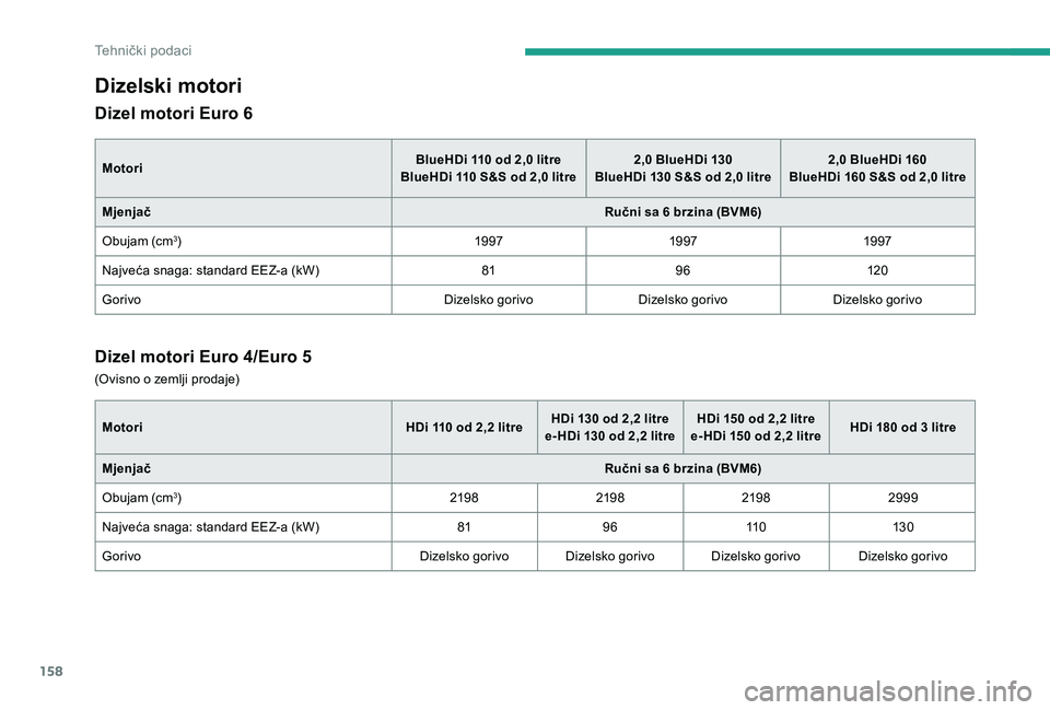 CITROEN JUMPER 2019  Upute Za Rukovanje (in Croatian) 158
Dizelski motori
Dizel motori Euro 6
MotoriBlueHDi 110   od 2,0   litre
BlueHDi 110   S&S od 2,0   litre2,0
  BlueHDi 130
BlueHDi 130   S&S od 2,0   litre2,0
  BlueHDi 160
BlueHDi 160   S&S od 2,0 