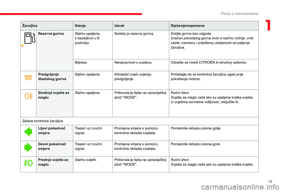 CITROEN JUMPER 2019  Upute Za Rukovanje (in Croatian) 15
Rezerva gorivaStalno upaljena, 
s kazaljkom u
  E 
području. Načeta je rezer va goriva. Dolijte gorivo bez odgode.
Izračun preostalog goriva ovisi o   načinu vožnje, vrsti 
ceste, vremenu i
  
