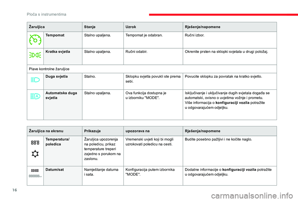 CITROEN JUMPER 2019  Upute Za Rukovanje (in Croatian) 16
ŽaruljicaStanjeUzrok Rješenje/napomene
Tempomat Stalno upaljena. Tempomat je odabran. Ručni izbor.
Kratka svjetla Stalno upaljena. Ručni odabir. Okrenite prsten na sklopki svjetala u
  drugi po