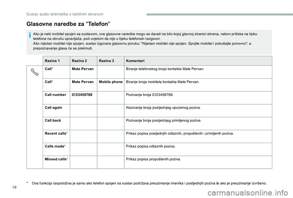 CITROEN JUMPER 2019 Upute Za Rukovanje (in Croatian) 18
Glasovne naredbe za "Telefon "
Ako je neki mobitel spojen sa sustavom, ove glasovne naredbe mogu se davati na bilo kojoj glavnoj stranici ekrana, nakon pritiska na tipku
telefona na obruč CITROEN JUMPER 2019 Upute Za Rukovanje (in Croatian) 18
Glasovne naredbe za "Telefon "
Ako je neki mobitel spojen sa sustavom, ove glasovne naredbe mogu se davati na bilo kojoj glavnoj stranici ekrana, nakon pritiska na tipku
telefona na obruč