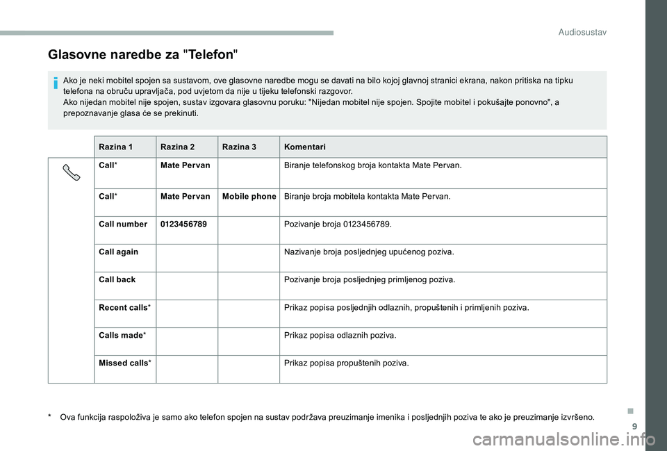 CITROEN JUMPER 2019 Upute Za Rukovanje (in Croatian) 9
Glasovne naredbe za "Telefon "
Ako je neki mobitel spojen sa sustavom, ove glasovne naredbe mogu se davati na bilo kojoj glavnoj stranici ekrana, nakon pritiska na tipku
telefona na obruču CITROEN JUMPER 2019 Upute Za Rukovanje (in Croatian) 9
Glasovne naredbe za "Telefon "
Ako je neki mobitel spojen sa sustavom, ove glasovne naredbe mogu se davati na bilo kojoj glavnoj stranici ekrana, nakon pritiska na tipku
telefona na obruču