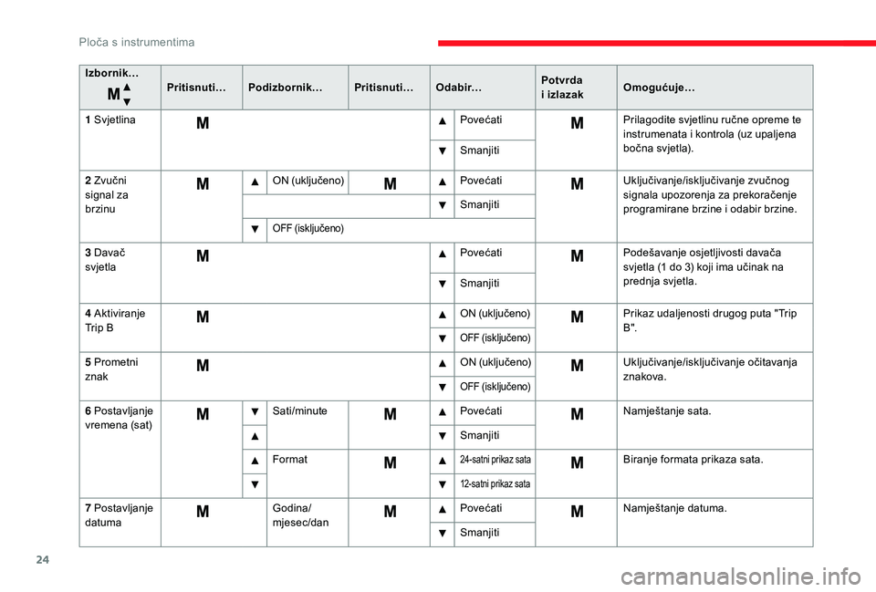 CITROEN JUMPER 2019  Upute Za Rukovanje (in Croatian) 24
Izbornik…Pritisnuti…Podizbornik… Pritisnuti…O d a b i r… Potvrda 
i
  izlazakOmogućuje…
1
 
S
 vjetlina PovećatiPrilagodite svjetlinu ručne opreme te 
instrumenata i
  kontrola (uz u