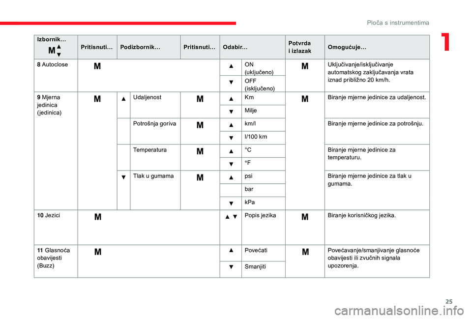CITROEN JUMPER 2019  Upute Za Rukovanje (in Croatian) 25
Izbornik…Pritisnuti…Podizbornik… Pritisnuti…O d a b i r… Potvrda 
i
  izlazakOmogućuje…
8
 
Aut
 oclose ON 
(uk l j u č e n o)Uključivanje/isključivanje 
automatskog zaključavanja 