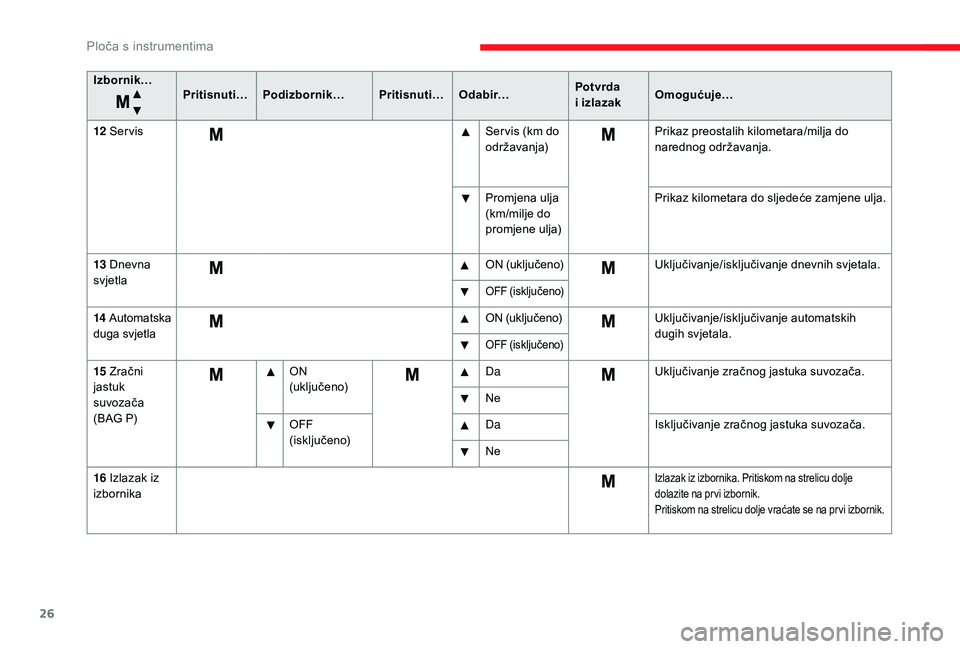 CITROEN JUMPER 2019  Upute Za Rukovanje (in Croatian) 26
Izbornik…Pritisnuti…Podizbornik… Pritisnuti…O d a b i r… Potvrda 
i
  izlazakOmogućuje…
12
 S

ervis Ser vis (km do 
održavanja)Prikaz preostalih kilometara/milja do 
narednog održav