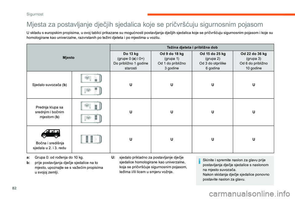 CITROEN JUMPER 2019 Upute Za Rukovanje (in Croatian) 82
Mjesta za postavljanje dječjih sjedalica koje se pričvršćuju sigurnosnim pojasom
U skladu s europskim propisima, u ovoj tablici prikazane su mogućnosti postavljanja dječjih sjedalica koje se CITROEN JUMPER 2019 Upute Za Rukovanje (in Croatian) 82
Mjesta za postavljanje dječjih sjedalica koje se pričvršćuju sigurnosnim pojasom
U skladu s europskim propisima, u ovoj tablici prikazane su mogućnosti postavljanja dječjih sjedalica koje se