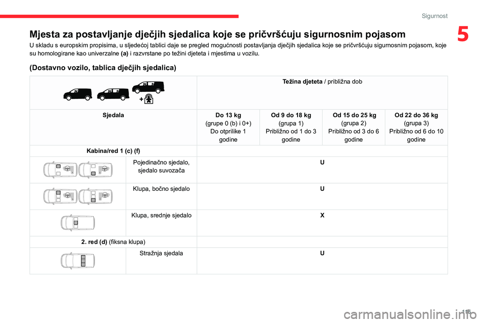 CITROEN JUMPER SPACETOURER 2021 Upute Za Rukovanje (in Croatian) 11 5
Sigurnost
5Mjesta za postavljanje dječjih sjedalica koje se pričvršćuju sigurnosnim pojasom
U skladu s europskim propisima, u sljedećoj tablici daje se pregled mogućnosti postavljanja dječ CITROEN JUMPER SPACETOURER 2021 Upute Za Rukovanje (in Croatian) 11 5
Sigurnost
5Mjesta za postavljanje dječjih sjedalica koje se pričvršćuju sigurnosnim pojasom
U skladu s europskim propisima, u sljedećoj tablici daje se pregled mogućnosti postavljanja dječ