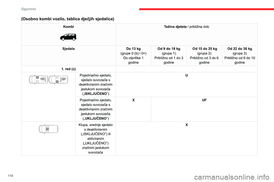 CITROEN JUMPER SPACETOURER 2021 Upute Za Rukovanje (in Croatian) 11 6
Sigurnost
(Osobno kombi vozilo, tablica dječjih sjedalica)
Kombi
Težina djeteta / približna dob
Sjedala Do 13 kg
(grupe 0 (b) i 0+) Do otprilike 1 godine Od 9 do 18 kg
(grupa 1)
Približno CITROEN JUMPER SPACETOURER 2021 Upute Za Rukovanje (in Croatian) 11 6
Sigurnost
(Osobno kombi vozilo, tablica dječjih sjedalica)
Kombi
Težina djeteta / približna dob
Sjedala Do 13 kg
(grupe 0 (b) i 0+) Do otprilike 1 godine Od 9 do 18 kg
(grupa 1)
Približno