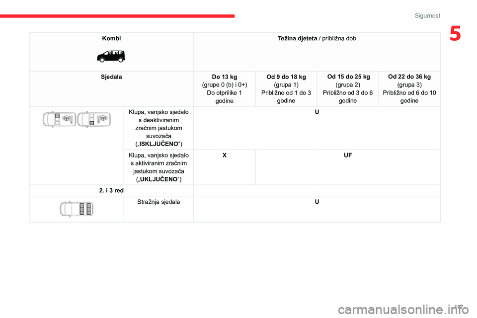CITROEN JUMPER SPACETOURER 2021 Upute Za Rukovanje (in Croatian) 11 7
Sigurnost
5Kombi
Težina djeteta / približna dob
Sjedala Do 13 kg
(grupe 0 (b) i 0+) Do otprilike 1 godine Od 9 do 18 kg
(grupa 1)
Približno od 1 do 3 godine Od 15 do 25 kg
(grupa 2)
Prib CITROEN JUMPER SPACETOURER 2021 Upute Za Rukovanje (in Croatian) 11 7
Sigurnost
5Kombi
Težina djeteta / približna dob
Sjedala Do 13 kg
(grupe 0 (b) i 0+) Do otprilike 1 godine Od 9 do 18 kg
(grupa 1)
Približno od 1 do 3 godine Od 15 do 25 kg
(grupa 2)
Prib