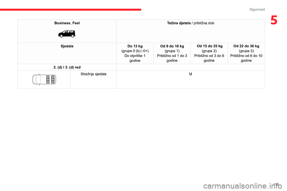 CITROEN JUMPER SPACETOURER 2021 Upute Za Rukovanje (in Croatian) 11 9
Sigurnost
5Business, Feel
Težina djeteta / približna dob
Sjedala Do 13 kg
(grupe 0 (b) i 0+) Do otprilike 1 godine Od 9 do 18 kg
(grupa 1)
Približno od 1 do 3 godine Od 15 do 25 kg
(grup CITROEN JUMPER SPACETOURER 2021 Upute Za Rukovanje (in Croatian) 11 9
Sigurnost
5Business, Feel
Težina djeteta / približna dob
Sjedala Do 13 kg
(grupe 0 (b) i 0+) Do otprilike 1 godine Od 9 do 18 kg
(grupa 1)
Približno od 1 do 3 godine Od 15 do 25 kg
(grup