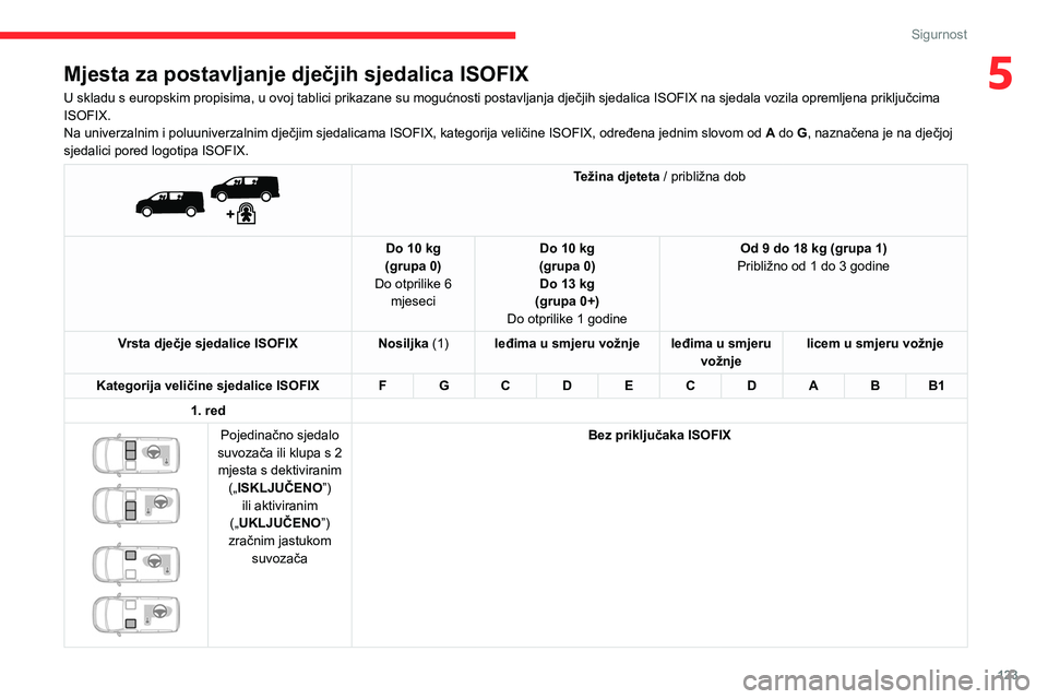 CITROEN JUMPER SPACETOURER 2021  Upute Za Rukovanje (in Croatian) 123
Sigurnost
5Mjesta za postavljanje dječjih sjedalica ISOFIX
U skladu s europskim propisima, u ovoj tablici prikazane su mogućnosti postavljanja dječjih sjedalica ISOFIX na sjedala vozila opremlj