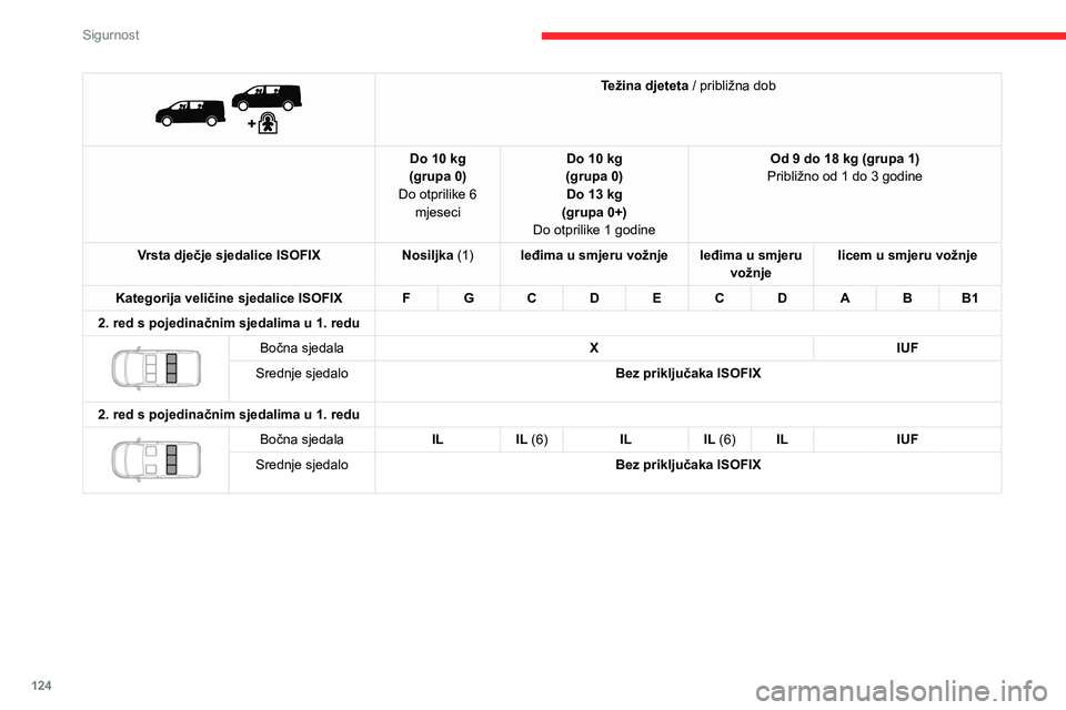 CITROEN JUMPER SPACETOURER 2021 Upute Za Rukovanje (in Croatian) 124
Sigurnost
Težina djeteta / približna dob
Do 10 kg
(grupa 0)
Do otprilike 6 mjeseci Do 10 kg
(grupa 0) Do 13 kg
(grupa 0+)
Do otprilike 1 godine Od 9 do 18 kg (grupa 1)
Približno od 1 do 3 CITROEN JUMPER SPACETOURER 2021 Upute Za Rukovanje (in Croatian) 124
Sigurnost
Težina djeteta / približna dob
Do 10 kg
(grupa 0)
Do otprilike 6 mjeseci Do 10 kg
(grupa 0) Do 13 kg
(grupa 0+)
Do otprilike 1 godine Od 9 do 18 kg (grupa 1)
Približno od 1 do 3
