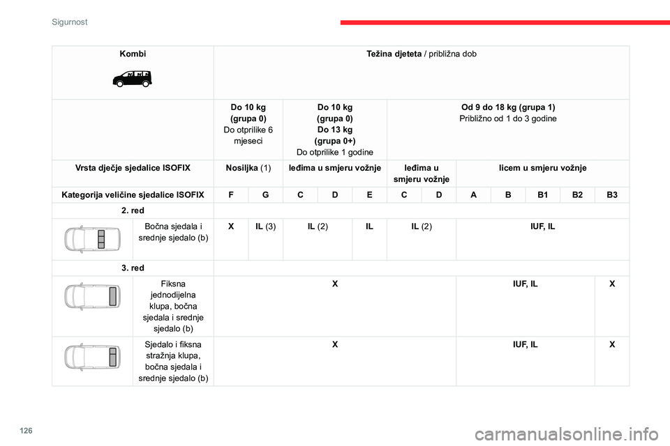 CITROEN JUMPER SPACETOURER 2021 Upute Za Rukovanje (in Croatian) 126
Sigurnost
Kombi
Težina djeteta / približna dob
Do 10 kg
(grupa 0)
Do otprilike 6 mjeseci Do 10 kg
(grupa 0) Do 13 kg
(grupa 0+)
Do otprilike 1 godine Od 9 do 18 kg (grupa 1)
Približno od 1 CITROEN JUMPER SPACETOURER 2021 Upute Za Rukovanje (in Croatian) 126
Sigurnost
Kombi
Težina djeteta / približna dob
Do 10 kg
(grupa 0)
Do otprilike 6 mjeseci Do 10 kg
(grupa 0) Do 13 kg
(grupa 0+)
Do otprilike 1 godine Od 9 do 18 kg (grupa 1)
Približno od 1