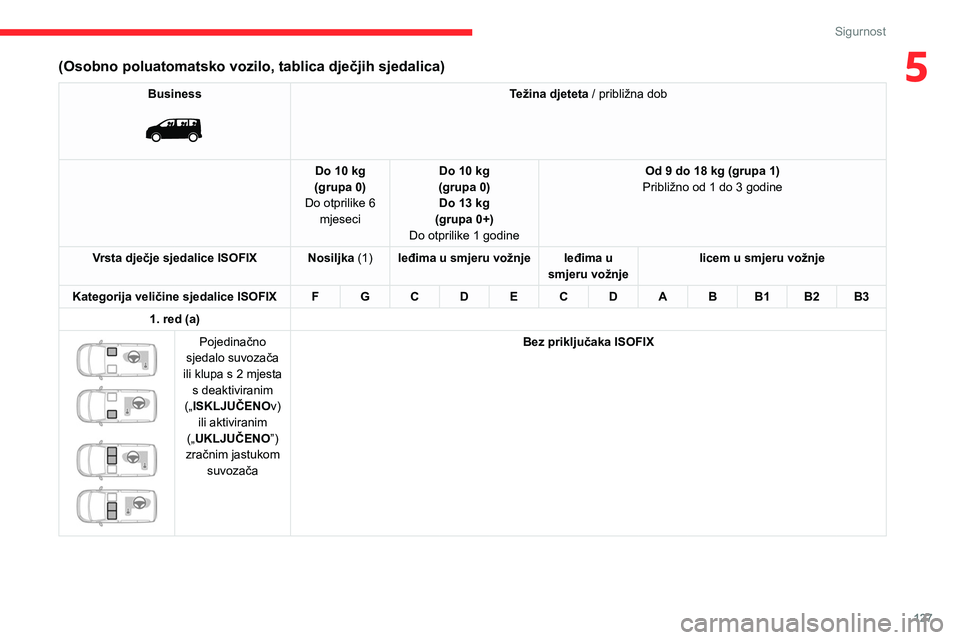 CITROEN JUMPER SPACETOURER 2021 Upute Za Rukovanje (in Croatian) 127
Sigurnost
5(Osobno poluatomatsko vozilo, tablica dječjih sjedalica)
Business
Težina djeteta / približna dob
Do 10 kg
(grupa 0)
Do otprilike 6 mjeseci Do 10 kg
(grupa 0) Do 13 kg
(grupa 0+) CITROEN JUMPER SPACETOURER 2021 Upute Za Rukovanje (in Croatian) 127
Sigurnost
5(Osobno poluatomatsko vozilo, tablica dječjih sjedalica)
Business
Težina djeteta / približna dob
Do 10 kg
(grupa 0)
Do otprilike 6 mjeseci Do 10 kg
(grupa 0) Do 13 kg
(grupa 0+)