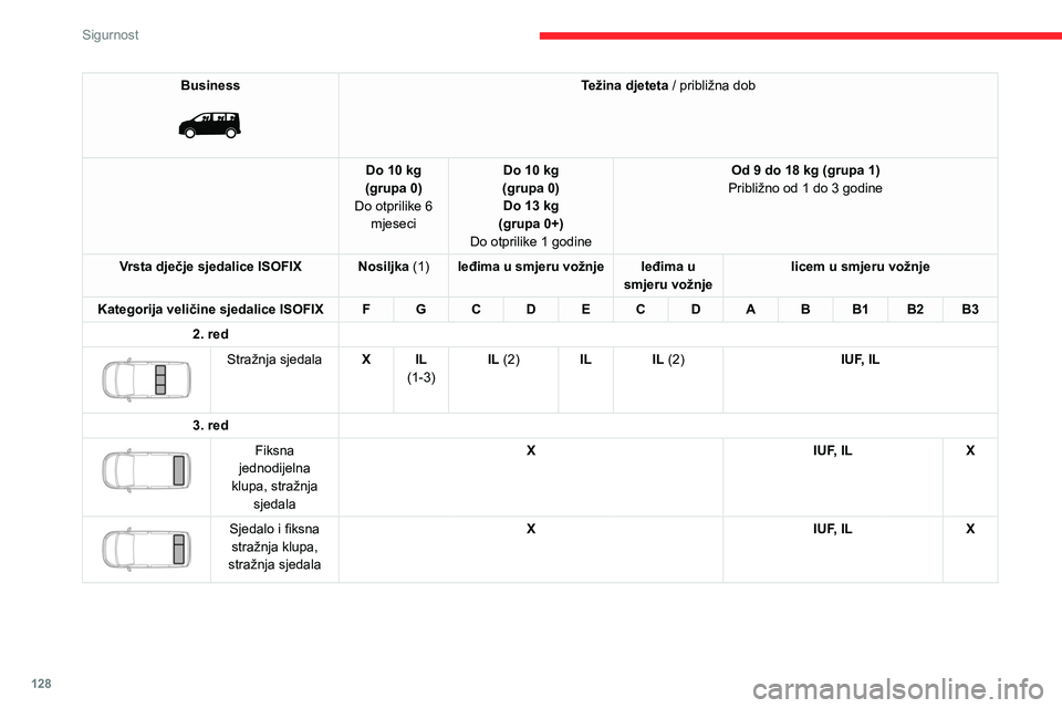 CITROEN JUMPER SPACETOURER 2021 Upute Za Rukovanje (in Croatian) 128
Sigurnost
Business
Težina djeteta / približna dob
Do 10 kg
(grupa 0)
Do otprilike 6 mjeseci Do 10 kg
(grupa 0) Do 13 kg
(grupa 0+)
Do otprilike 1 godine Od 9 do 18 kg (grupa 1)
Približno o CITROEN JUMPER SPACETOURER 2021 Upute Za Rukovanje (in Croatian) 128
Sigurnost
Business
Težina djeteta / približna dob
Do 10 kg
(grupa 0)
Do otprilike 6 mjeseci Do 10 kg
(grupa 0) Do 13 kg
(grupa 0+)
Do otprilike 1 godine Od 9 do 18 kg (grupa 1)
Približno o