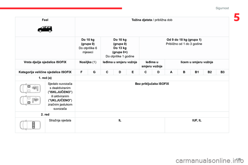 CITROEN JUMPER SPACETOURER 2021 Upute Za Rukovanje (in Croatian) 129
Sigurnost
5Feel
Težina djeteta / približna dob
Do 10 kg
(grupa 0)
Do otprilike 6 mjeseci Do 10 kg
(grupa 0) Do 13 kg
(grupa 0+)
Do otprilike 1 godine Od 9 do 18 kg (grupa 1)
Približno od 1 CITROEN JUMPER SPACETOURER 2021 Upute Za Rukovanje (in Croatian) 129
Sigurnost
5Feel
Težina djeteta / približna dob
Do 10 kg
(grupa 0)
Do otprilike 6 mjeseci Do 10 kg
(grupa 0) Do 13 kg
(grupa 0+)
Do otprilike 1 godine Od 9 do 18 kg (grupa 1)
Približno od 1