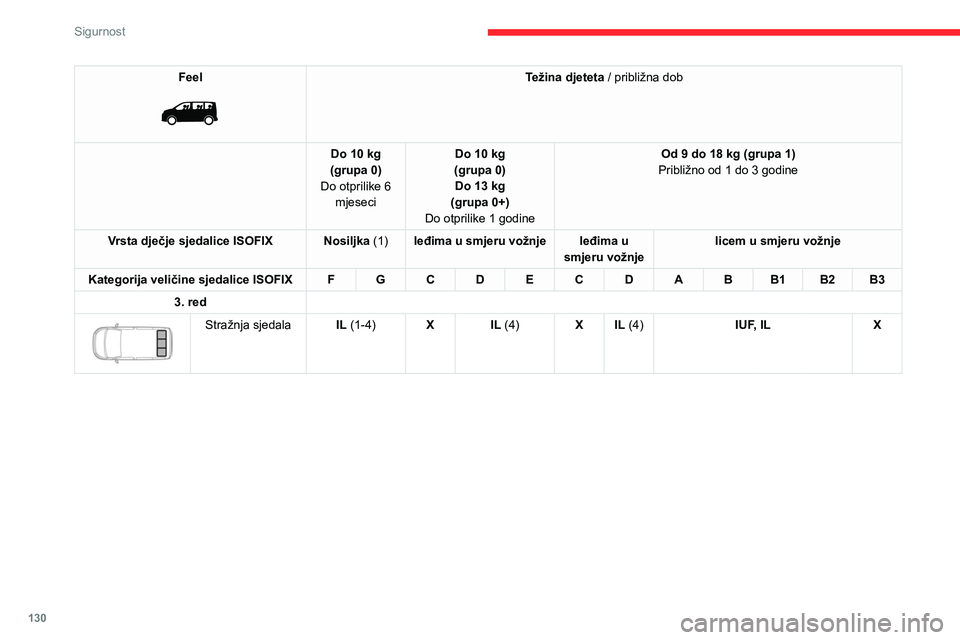 CITROEN JUMPER SPACETOURER 2021 Upute Za Rukovanje (in Croatian) 130
Sigurnost
Feel
Težina djeteta / približna dob
Do 10 kg
(grupa 0)
Do otprilike 6 mjeseci Do 10 kg
(grupa 0) Do 13 kg
(grupa 0+)
Do otprilike 1 godine Od 9 do 18 kg (grupa 1)
Približno od 1 d CITROEN JUMPER SPACETOURER 2021 Upute Za Rukovanje (in Croatian) 130
Sigurnost
Feel
Težina djeteta / približna dob
Do 10 kg
(grupa 0)
Do otprilike 6 mjeseci Do 10 kg
(grupa 0) Do 13 kg
(grupa 0+)
Do otprilike 1 godine Od 9 do 18 kg (grupa 1)
Približno od 1 d
