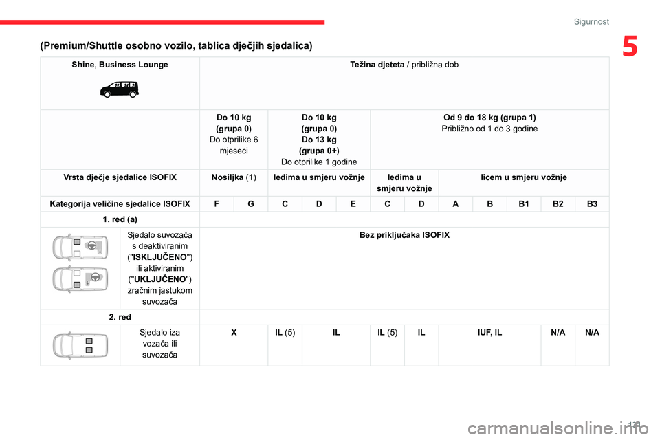 CITROEN JUMPER SPACETOURER 2021 Upute Za Rukovanje (in Croatian) 131
Sigurnost
5(Premium/Shuttle osobno vozilo, tablica dječjih sjedalica)
Shine, Business Lounge
Težina djeteta / približna dob
Do 10 kg
(grupa 0)
Do otprilike 6 mjeseci Do 10 kg
(grupa 0) Do 1 CITROEN JUMPER SPACETOURER 2021 Upute Za Rukovanje (in Croatian) 131
Sigurnost
5(Premium/Shuttle osobno vozilo, tablica dječjih sjedalica)
Shine, Business Lounge
Težina djeteta / približna dob
Do 10 kg
(grupa 0)
Do otprilike 6 mjeseci Do 10 kg
(grupa 0) Do 1