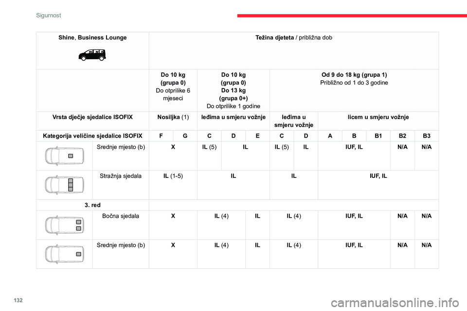 CITROEN JUMPER SPACETOURER 2021 Upute Za Rukovanje (in Croatian) 132
Sigurnost
Shine, Business Lounge
Težina djeteta / približna dob
Do 10 kg
(grupa 0)
Do otprilike 6 mjeseci Do 10 kg
(grupa 0) Do 13 kg
(grupa 0+)
Do otprilike 1 godine Od 9 do 18 kg (grupa 1 CITROEN JUMPER SPACETOURER 2021 Upute Za Rukovanje (in Croatian) 132
Sigurnost
Shine, Business Lounge
Težina djeteta / približna dob
Do 10 kg
(grupa 0)
Do otprilike 6 mjeseci Do 10 kg
(grupa 0) Do 13 kg
(grupa 0+)
Do otprilike 1 godine Od 9 do 18 kg (grupa 1