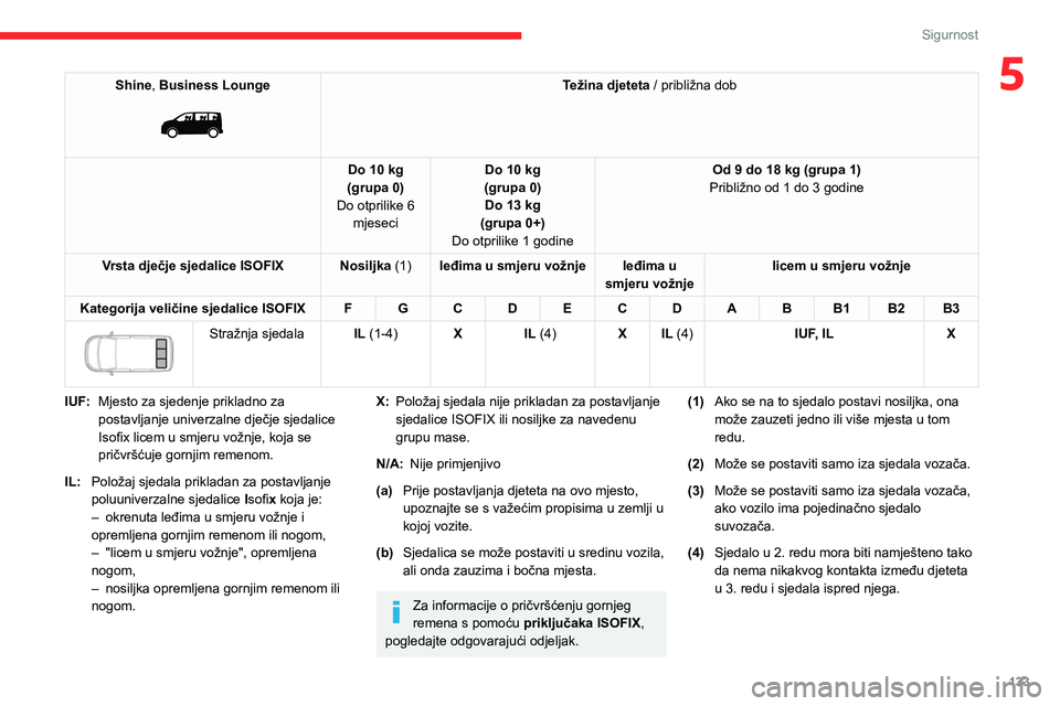 CITROEN JUMPER SPACETOURER 2021 Upute Za Rukovanje (in Croatian) 133
Sigurnost
5Shine, Business Lounge
Težina djeteta / približna dob
Do 10 kg
(grupa 0)
Do otprilike 6 mjeseci Do 10 kg
(grupa 0) Do 13 kg
(grupa 0+)
Do otprilike 1 godine Od 9 do 18 kg (grupa CITROEN JUMPER SPACETOURER 2021 Upute Za Rukovanje (in Croatian) 133
Sigurnost
5Shine, Business Lounge
Težina djeteta / približna dob
Do 10 kg
(grupa 0)
Do otprilike 6 mjeseci Do 10 kg
(grupa 0) Do 13 kg
(grupa 0+)
Do otprilike 1 godine Od 9 do 18 kg (grupa