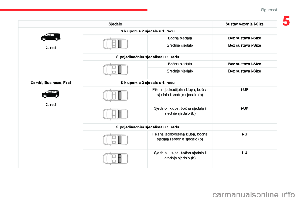 CITROEN JUMPER SPACETOURER 2021 Upute Za Rukovanje (in Croatian) 135
Sigurnost
5SjedaloSustav vezanja i-Size
2. redS klupom s 2 sjedala u 1. redu
Bočna sjedala
Bez sustava i-Size
Srednje sjedalo Bez sustava i-Size
S pojedinačnim sjedalima u 1. redu
Bo CITROEN JUMPER SPACETOURER 2021 Upute Za Rukovanje (in Croatian) 135
Sigurnost
5SjedaloSustav vezanja i-Size
2. redS klupom s 2 sjedala u 1. redu
Bočna sjedala
Bez sustava i-Size
Srednje sjedalo Bez sustava i-Size
S pojedinačnim sjedalima u 1. redu
Bo