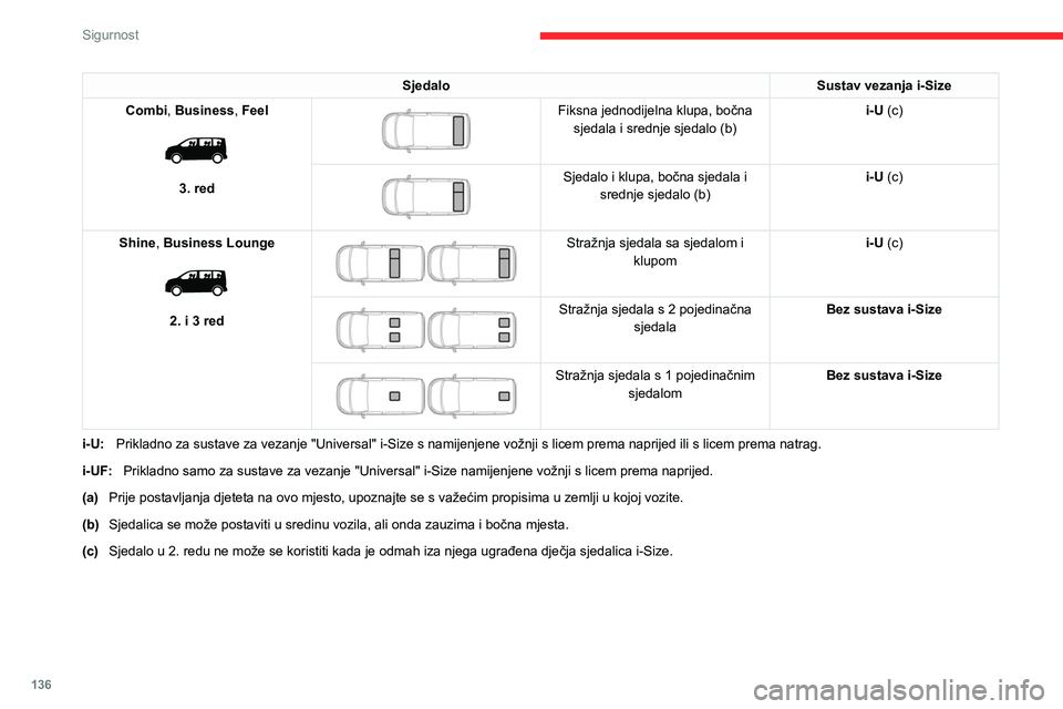 CITROEN JUMPER SPACETOURER 2021 Upute Za Rukovanje (in Croatian) 136
Sigurnost
SjedaloSustav vezanja i-Size
Combi, Business, Feel
3. red
Fiksna jednodijelna klupa, bočna sjedala i srednje sjedalo (b) i-U (c)
Sjedalo i klupa, bočna sjedala i
srednje CITROEN JUMPER SPACETOURER 2021 Upute Za Rukovanje (in Croatian) 136
Sigurnost
SjedaloSustav vezanja i-Size
Combi, Business, Feel
3. red
Fiksna jednodijelna klupa, bočna sjedala i srednje sjedalo (b) i-U (c)
Sjedalo i klupa, bočna sjedala i
srednje
