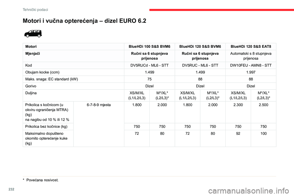 CITROEN JUMPER SPACETOURER 2021  Upute Za Rukovanje (in Croatian) 232
Tehnički podaci
Motori i vučna opterećenja – dizel EURO 6.2 
 
MotoriBlueHDi 100 S&S BVM6 BlueHDi 120 S&S BVM6 BlueHDi 120 S&S EAT8
Mjenjači Ručni sa 6 stupnjeva 
prijenosa Ručni sa 6 stup