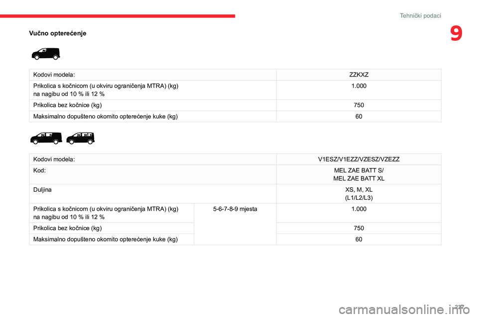 CITROEN JUMPER SPACETOURER 2021  Upute Za Rukovanje (in Croatian) 237
Tehnički podaci
9Vučno opterećenje 
 
Kodovi modela:ZZKXZ
Prikolica s kočnicom (u okviru ograničenja MTRA) (kg)
na nagibu od 10 % ili 12 % 1.000
Prikolica bez kočnice (kg) 750
Maksimalno dop