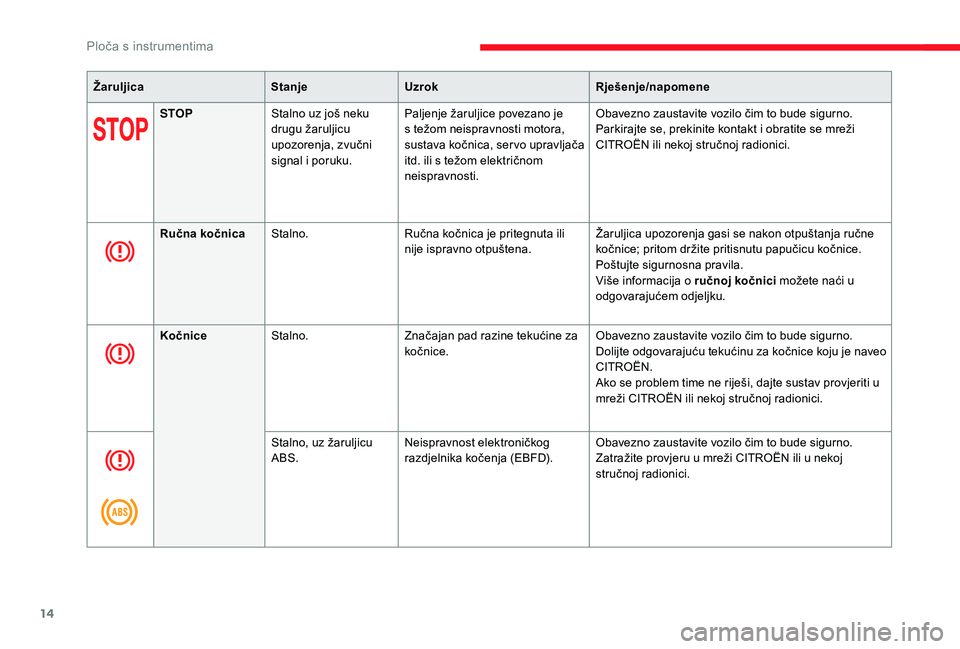 CITROEN JUMPER SPACETOURER 2018  Upute Za Rukovanje (in Croatian) 14
ŽaruljicaStanjeUzrok Rješenje/napomene
STOP Stalno uz još neku 
drugu žaruljicu 
upozorenja, zvučni 
signal i poruku. Paljenje žaruljice povezano je 
s težom neispravnosti motora, 
sustava k
