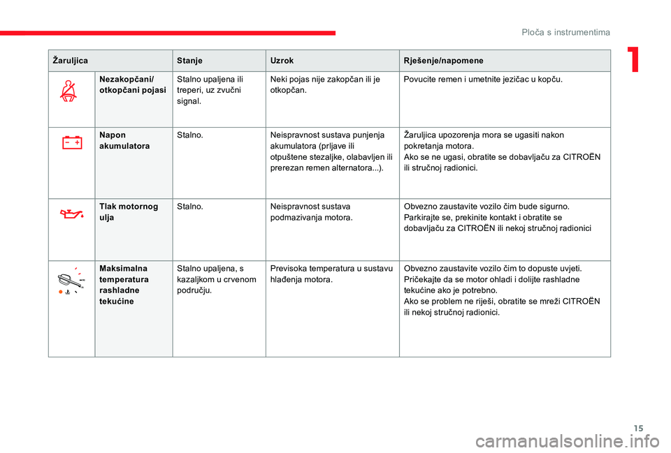 CITROEN JUMPER SPACETOURER 2018  Upute Za Rukovanje (in Croatian) 15
ŽaruljicaStanjeUzrok Rješenje/napomene
Nezakopčani/
otkopčani pojasi Stalno upaljena ili 
treperi, uz zvučni 
signal. Neki pojas nije zakopčan ili je 
otkopčan.
Povucite remen i umetnite jez