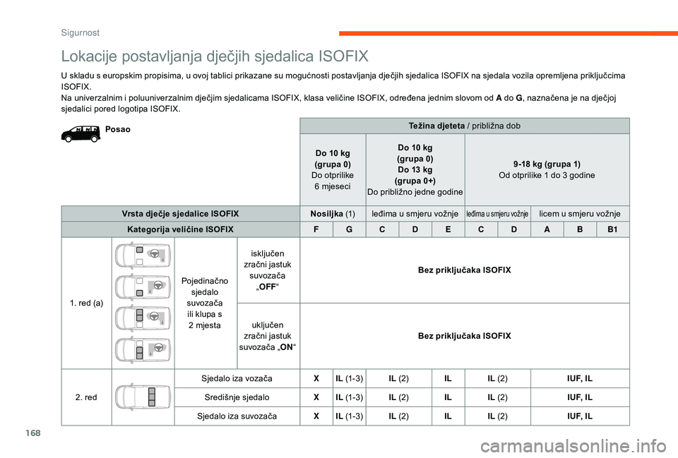 CITROEN JUMPER SPACETOURER 2018 Upute Za Rukovanje (in Croatian) 168
Težina djeteta / približna dob
Do 10
kg
(grupa 0)
Do otprilike 6
mjeseci Do 10
kg
(grupa 0) Do 13
kg
(grupa 0+)
Do približno jedne godine 9-18
kg (grupa 1)
Od otprilike 1
do 3 go CITROEN JUMPER SPACETOURER 2018 Upute Za Rukovanje (in Croatian) 168
Težina djeteta / približna dob
Do 10
kg
(grupa 0)
Do otprilike 6
mjeseci Do 10
kg
(grupa 0) Do 13
kg
(grupa 0+)
Do približno jedne godine 9-18
kg (grupa 1)
Od otprilike 1
do 3 go