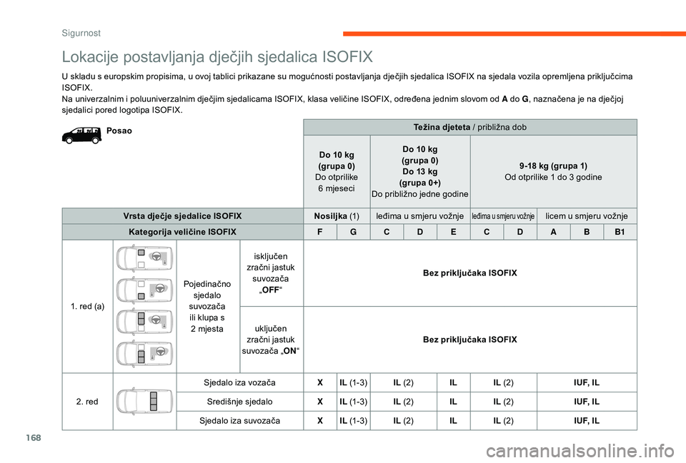 CITROEN JUMPER SPACETOURER 2018  Upute Za Rukovanje (in Croatian) 168
Težina djeteta / približna dob
Do 10
 
kg
(grupa 0)
Do otprilike  6
 
mjeseci Do 10
  kg
(grupa 0) Do 13
  kg
(grupa 0+)
Do približno jedne godine 9-18
  kg (grupa 1)
Od otprilike 1
  do 3   go